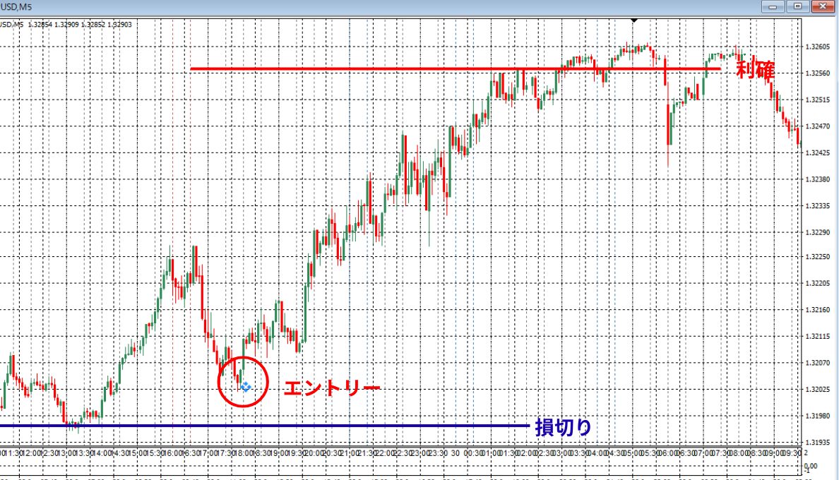 GBPUSD 5分 ロングサイン