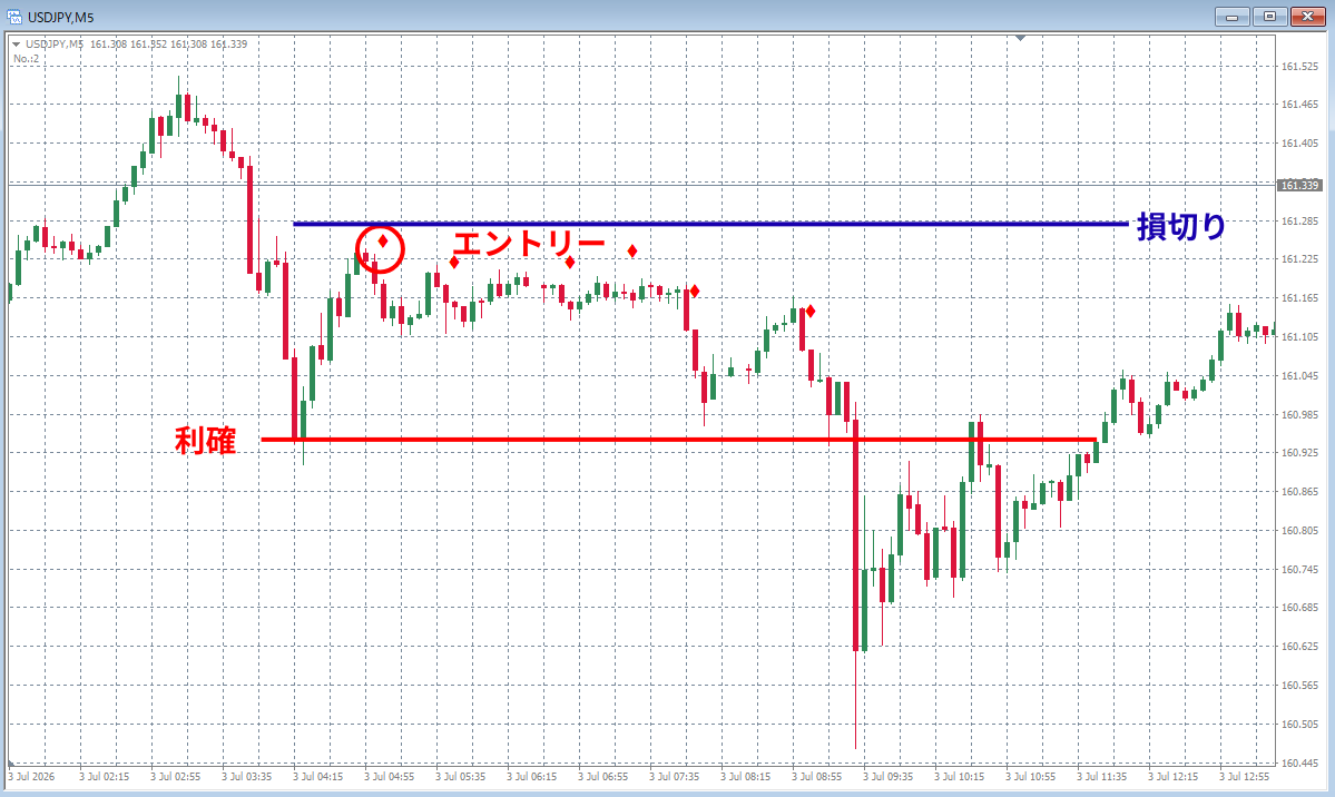 USDJPY 5分足 ショートサイン