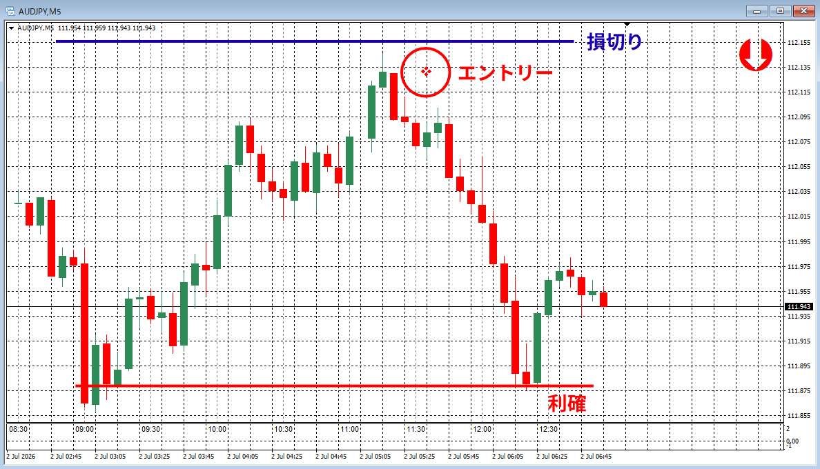 AUDJPY 5分 ショートサイン