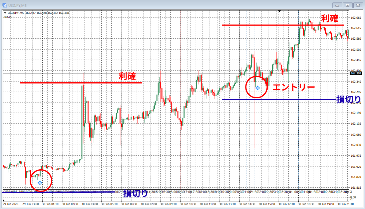 USDJPY 5分 ロングサイン