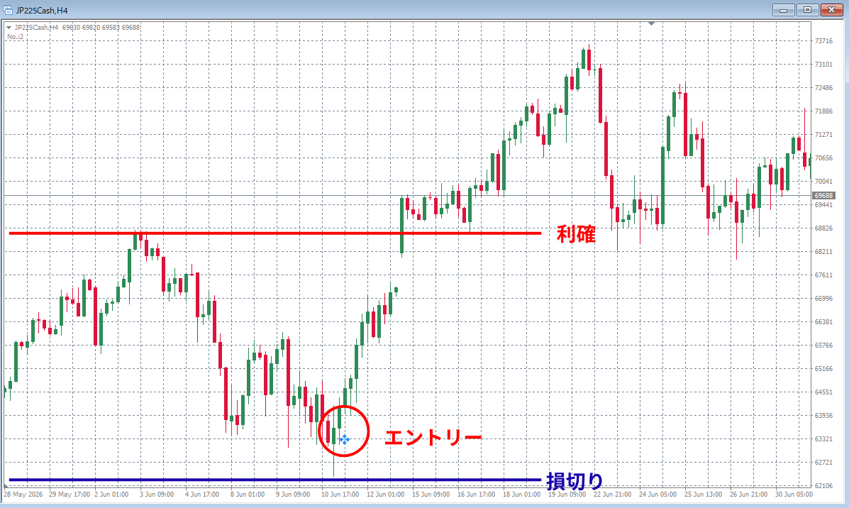日経225 4時間足 ロングサイン