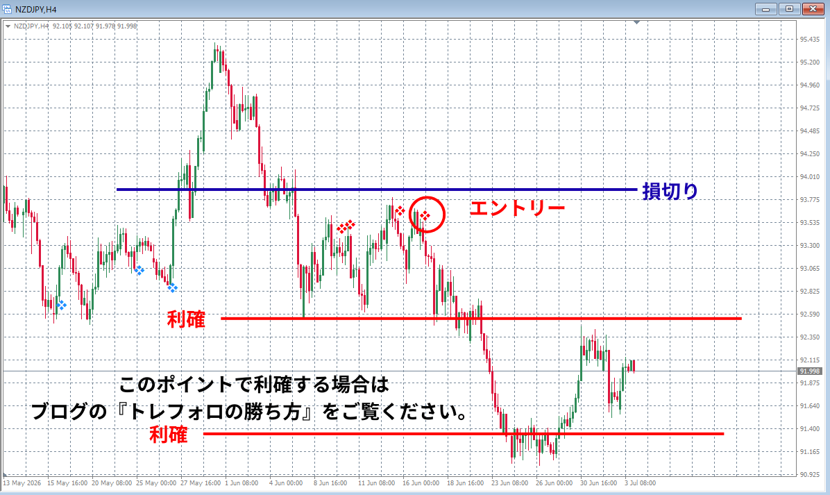 NZDJPY 4時間足 ショートサイン