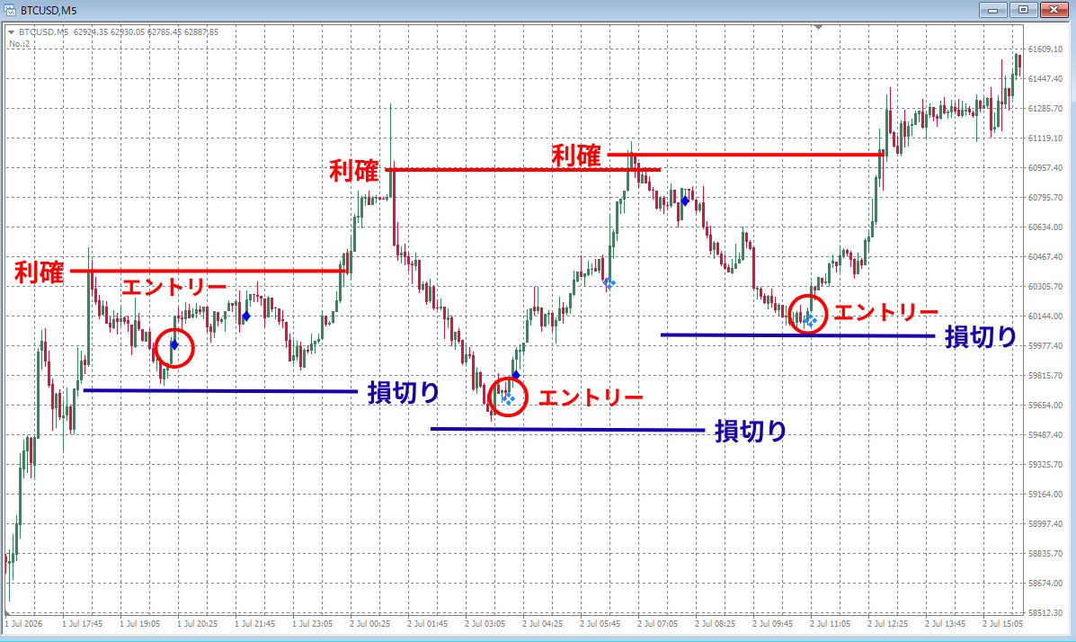 BTCUSD 5分足 ロングサイン