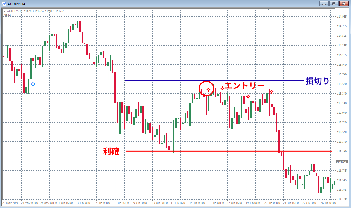 AUDJPY 4時間足 ショートサイン