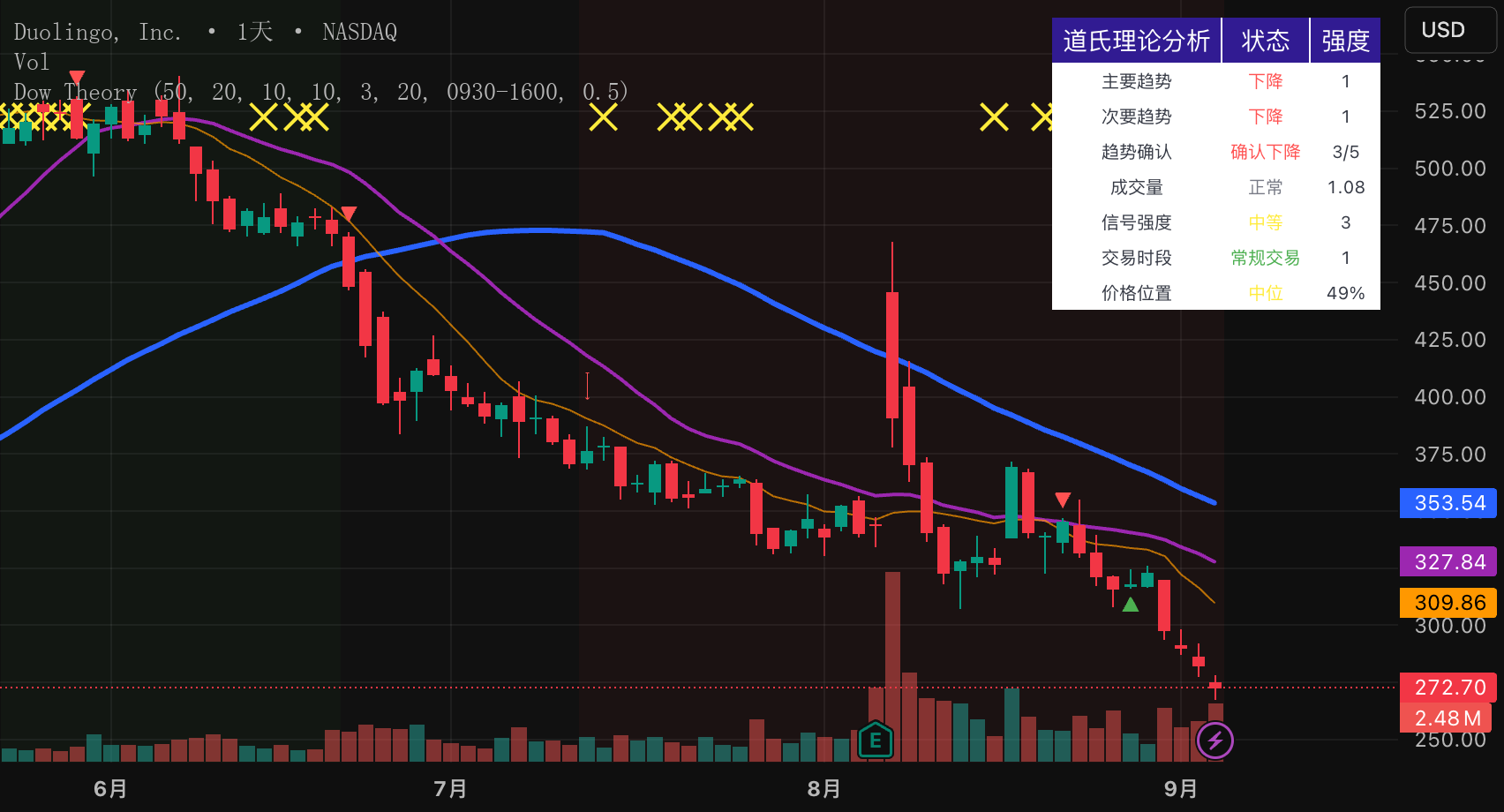 Dow Theory Indicator by boyue_sw