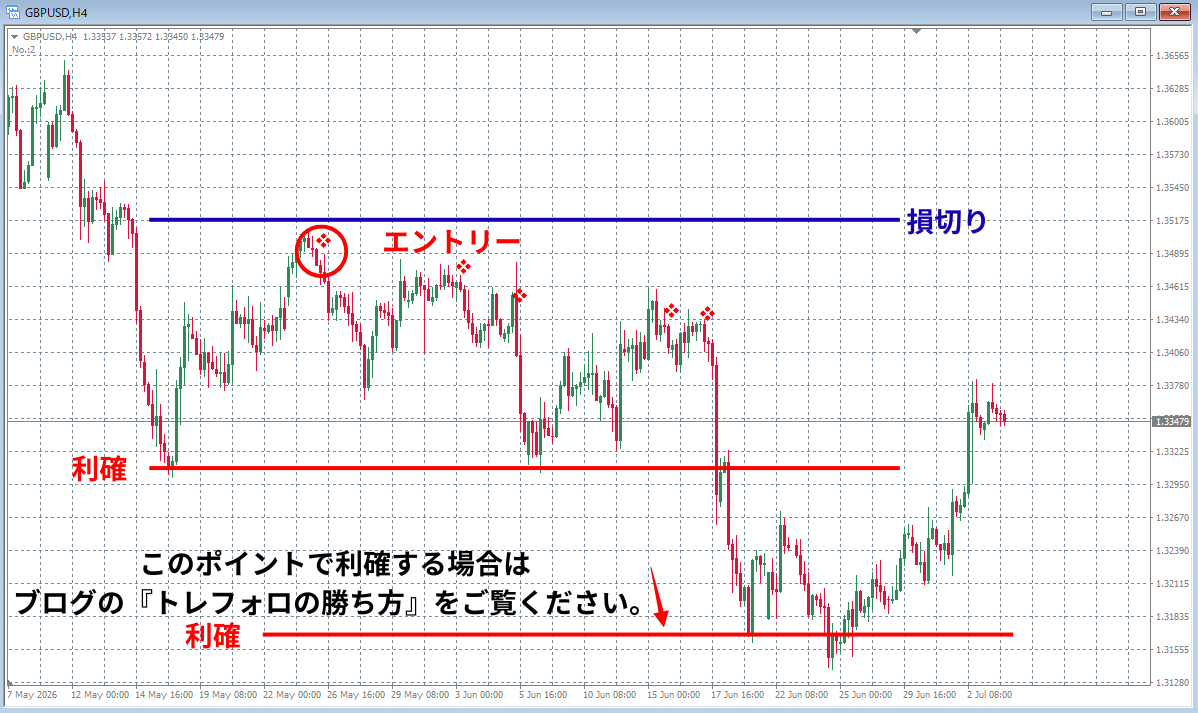 GBPUSD 4時間足 ショートサイン
