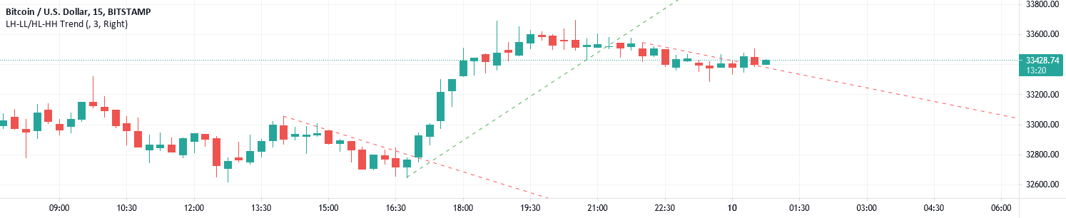 LH-LL HL-HH Confirmation Trend Line