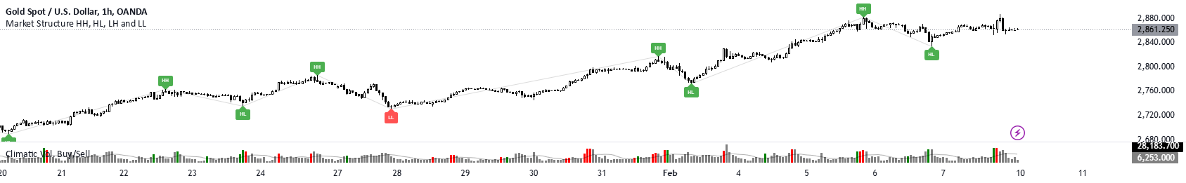Market Structure HH HL LH LL