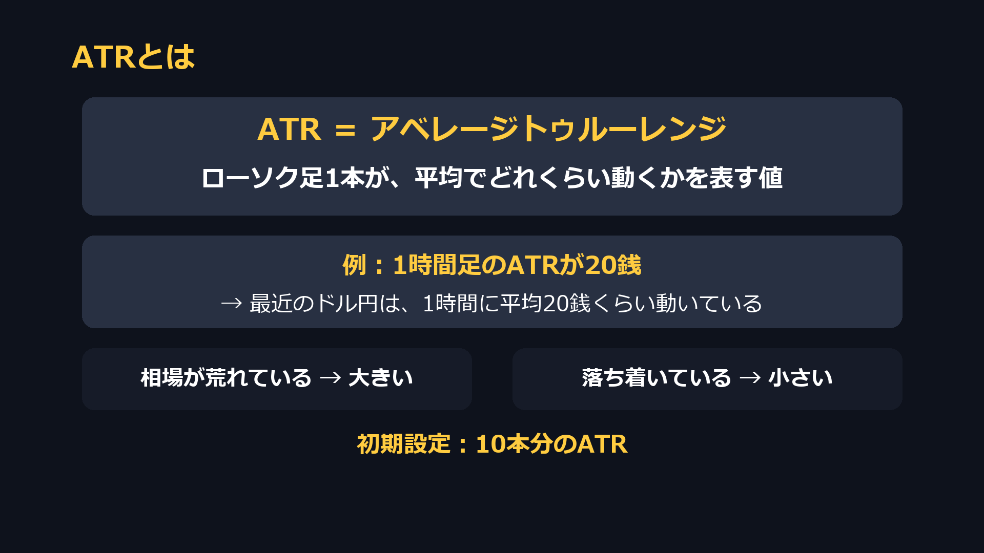 ATRとは。ローソク足1本が平均でどれくらい動くかを表す値。1時間足のATRが20銭なら1時間に平均20銭くらい動いている。初期設定は10本分のATR
