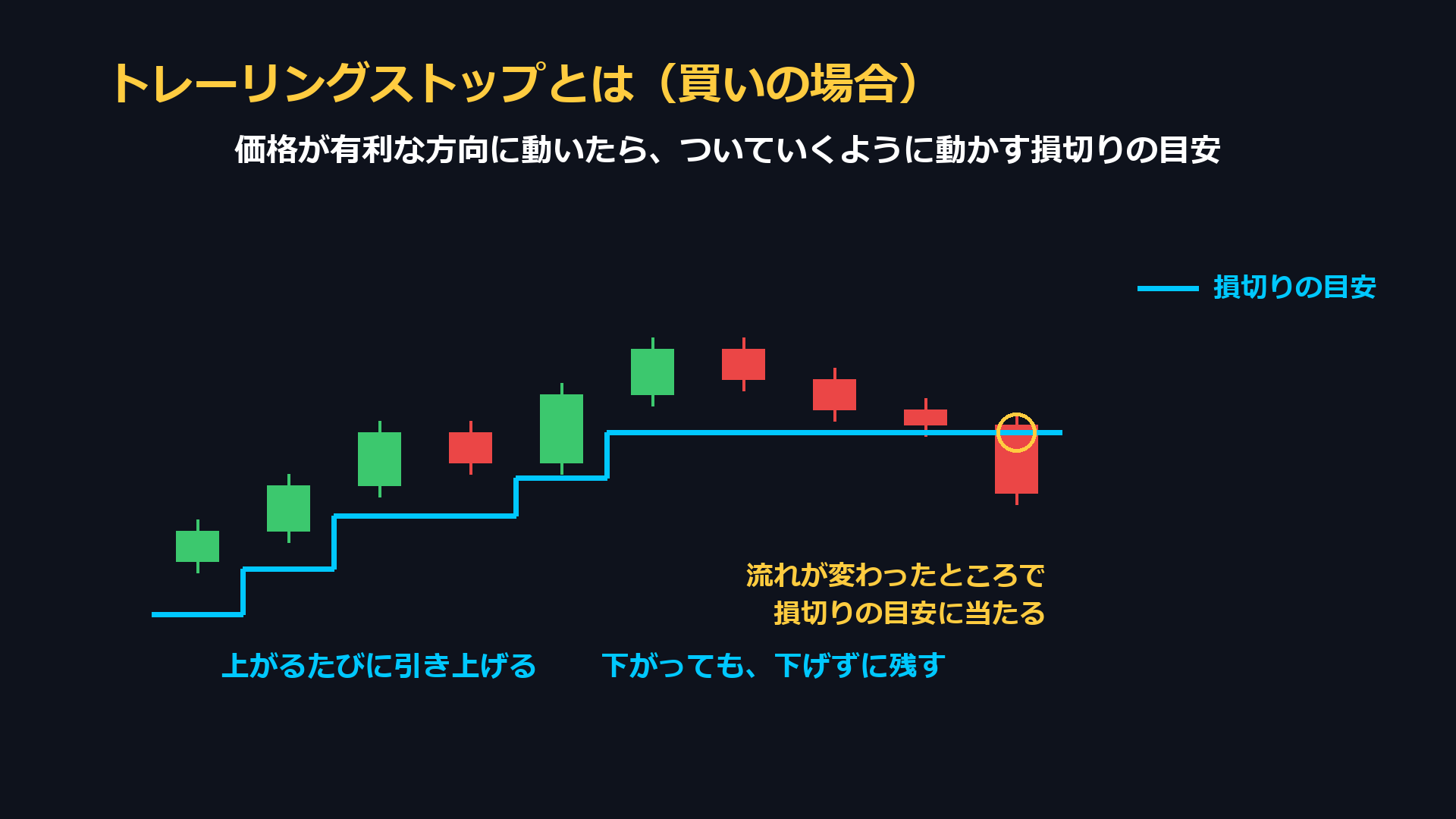 トレーリングストップとは（買いの場合）。価格が上がるたびに損切りの目安を引き上げ、下がっても下げずに残す。流れが変わったところで損切りの目安に当たる