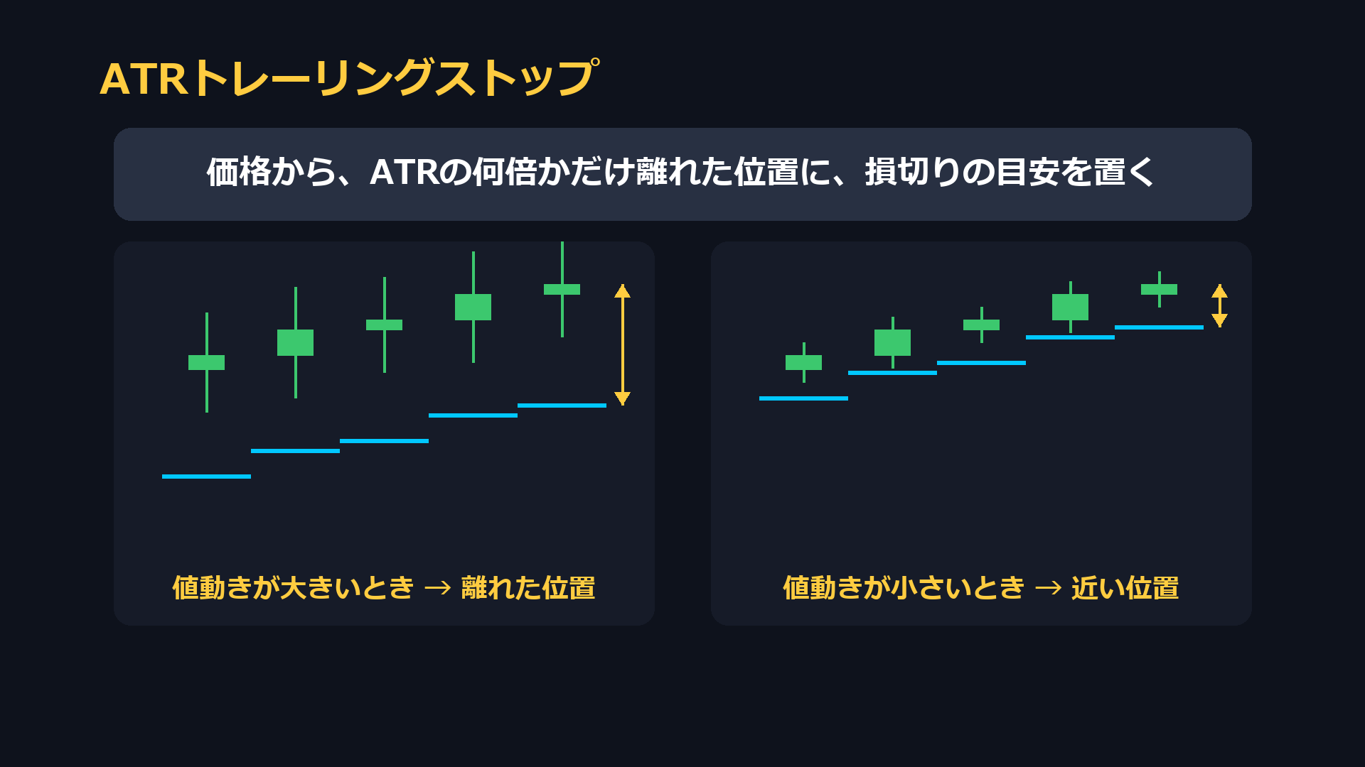 ATRトレーリングストップ。価格からATRの何倍かだけ離れた位置に損切りの目安を置く。値動きが大きいときは離れた位置、小さいときは近い位置