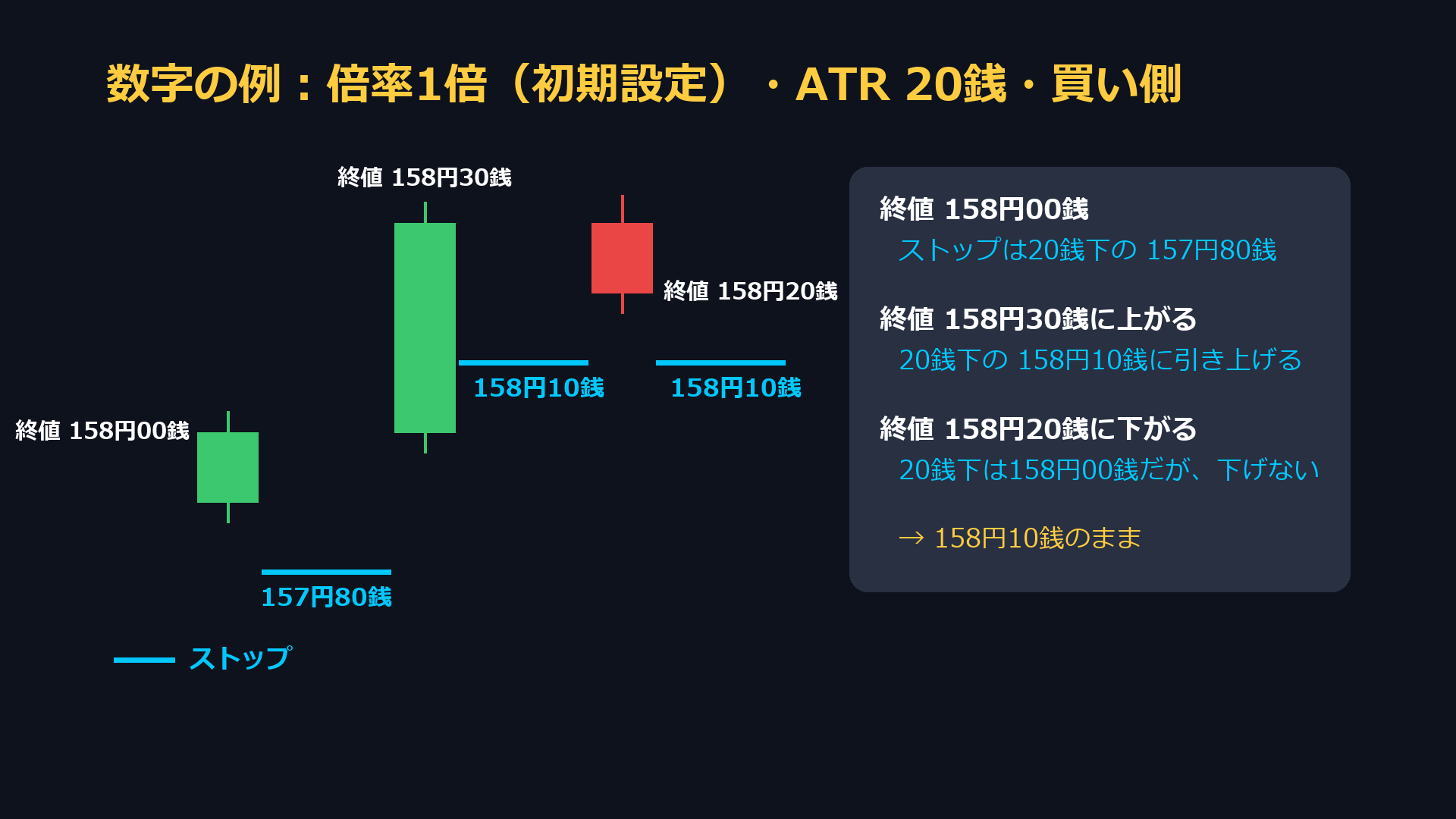 数字の例。倍率1倍、ATR20銭、買い側。終値158円00銭でストップ157円80銭、終値158円30銭で158円10銭に引き上げ、終値158円20銭では下げずに158円10銭のまま