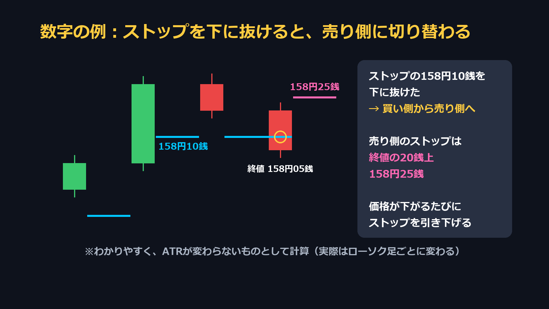 ストップの158円10銭を終値158円05銭で下に抜けると、買い側から売り側へ切り替わり、売り側のストップは終値の20銭上の158円25銭