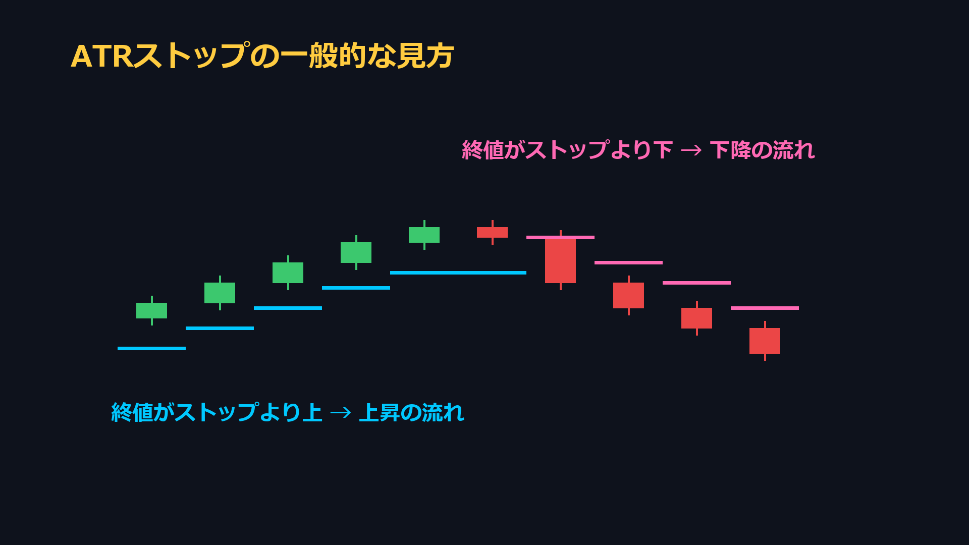 ATRストップの一般的な見方。終値がストップより上なら上昇の流れ、下なら下降の流れ