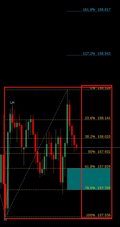 0%から100%までの金色のレベルの線と、右端の%と価格を赤枠で囲んだ画像