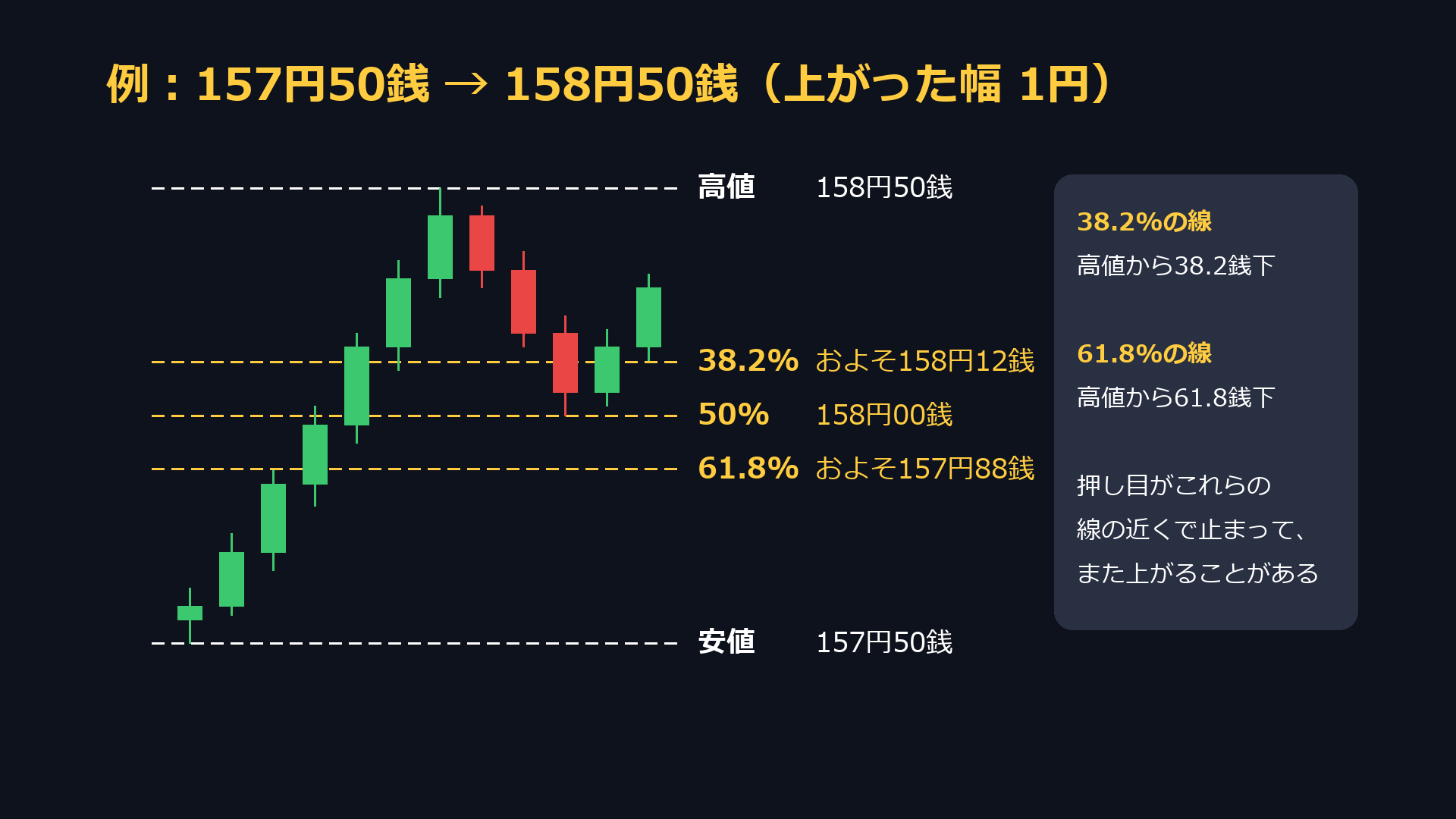 例:157円50銭から158円50銭まで上がった場合。38.2%はおよそ158円12銭、50%は158円00銭、61.8%はおよそ157円88銭