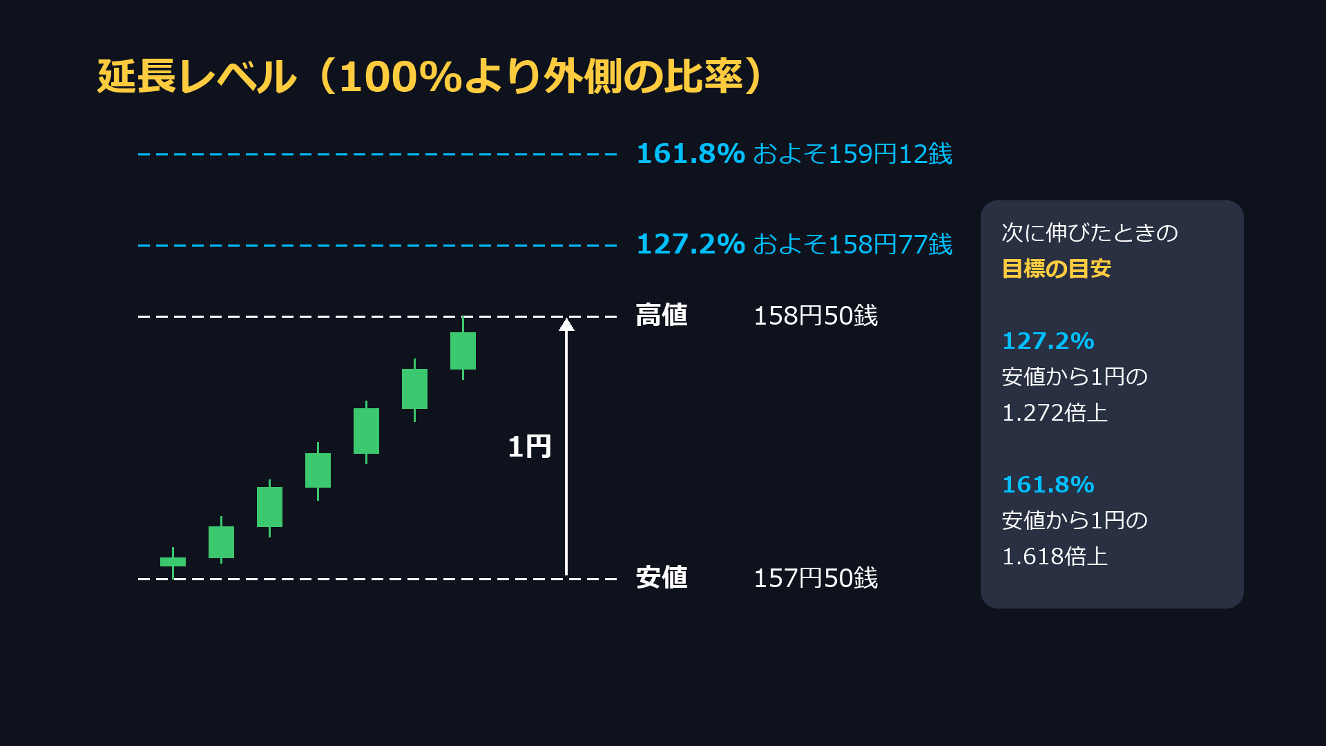 延長レベル(100%より外側の比率)。127.2%はおよそ158円77銭、161.8%はおよそ159円12銭。次に伸びたときの目標の目安