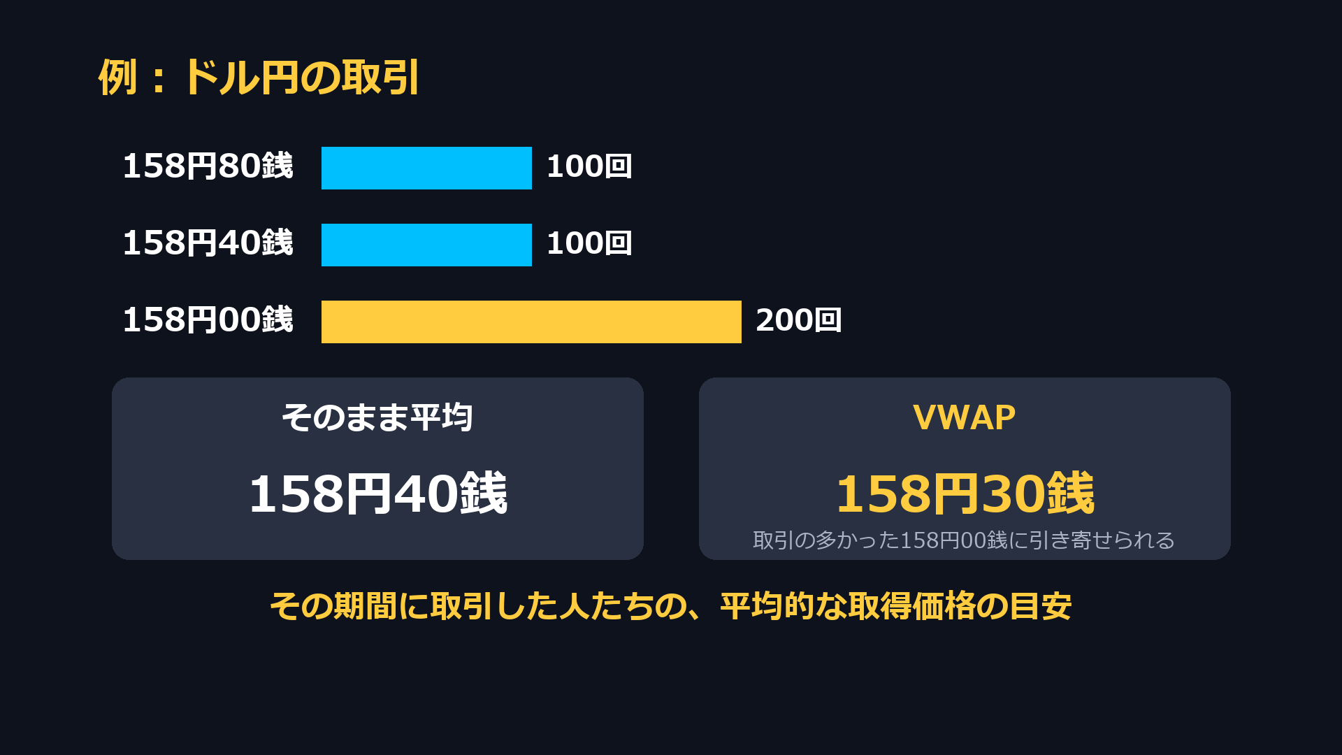 例：ドル円で158円00銭で200回、158円40銭で100回、158円80銭で100回の取引。そのまま平均すると158円40銭、VWAPは取引の多かった158円00銭に引き寄せられて158円30銭