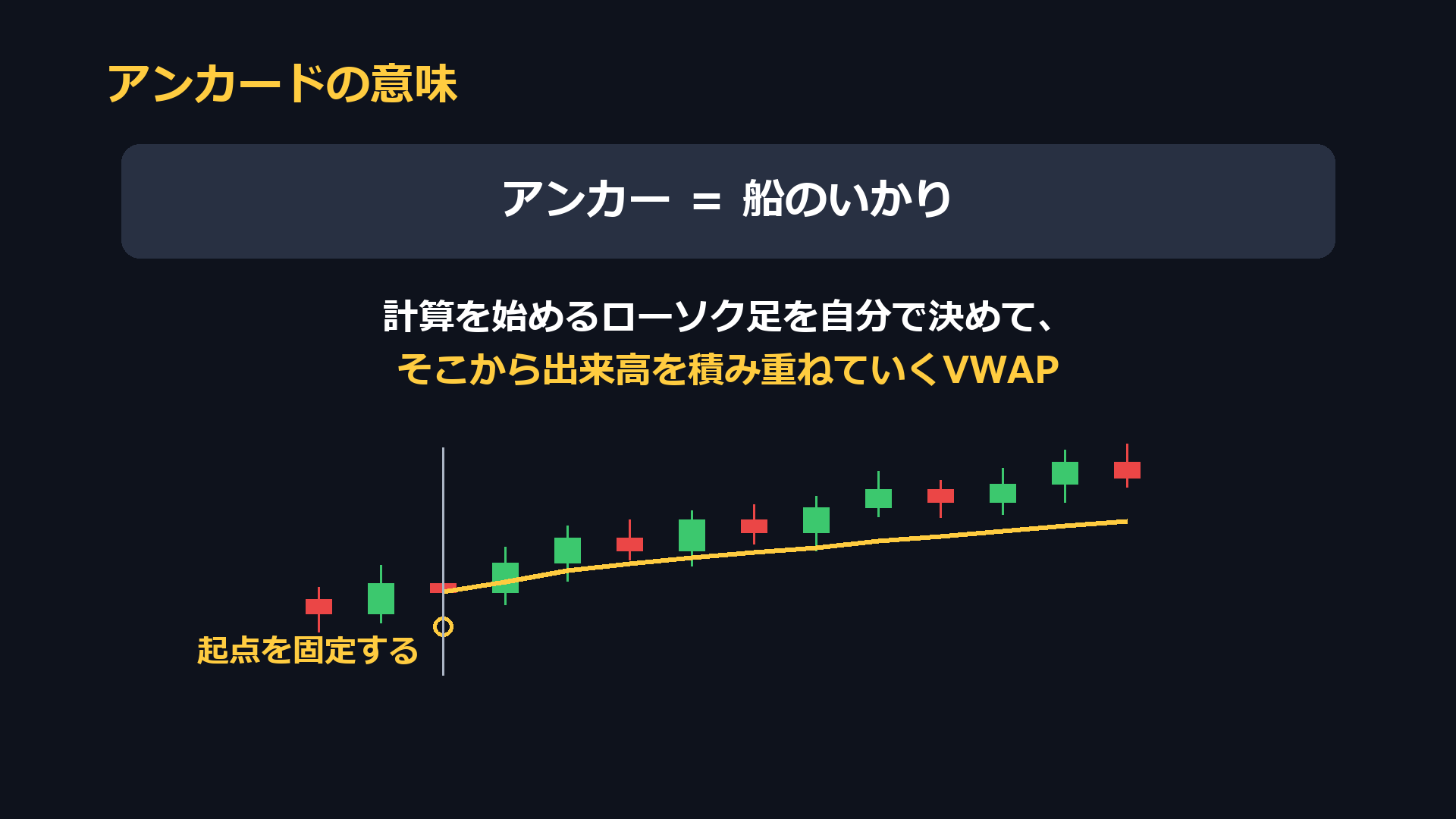 アンカードの意味。アンカーは船のいかり。計算を始めるローソク足を自分で決めて、そこから出来高を積み重ねていくVWAP