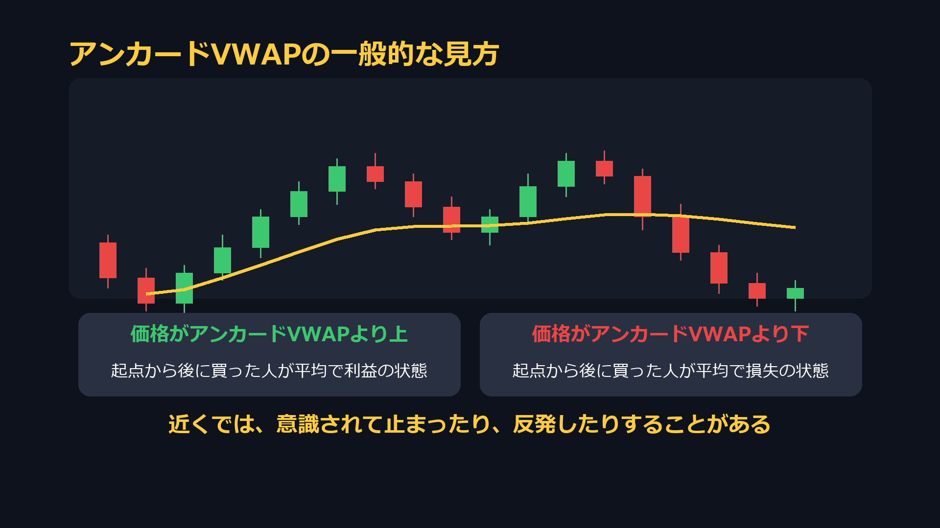 アンカードVWAPの一般的な見方。価格がアンカードVWAPより上なら起点から後に買った人が平均で利益の状態、下なら損失の状態。近くでは意識されて止まったり反発したりすることがある