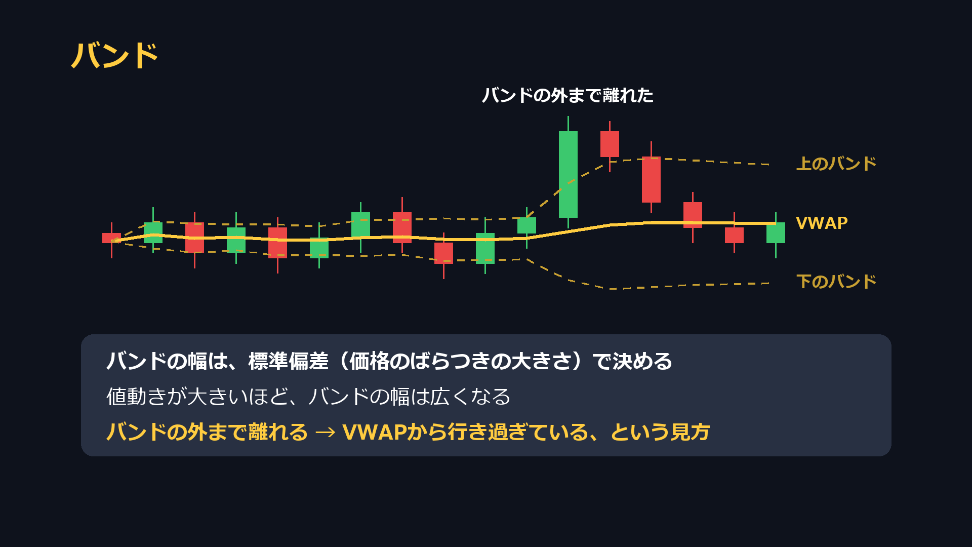 バンド。VWAPの上と下に引く線で、幅は標準偏差（価格のばらつきの大きさ）で決める。値動きが大きいほど幅は広くなり、バンドの外まで離れるとVWAPから行き過ぎているという見方をする