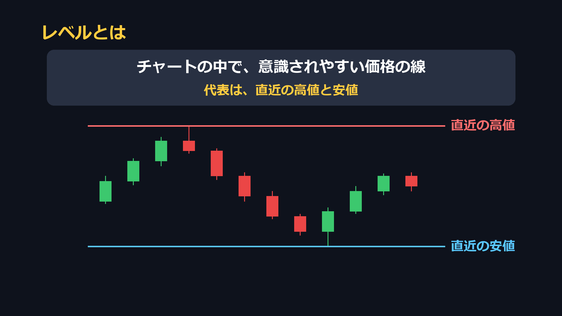レベルとは。チャートの中で意識されやすい価格の線。代表は直近の高値と安値
