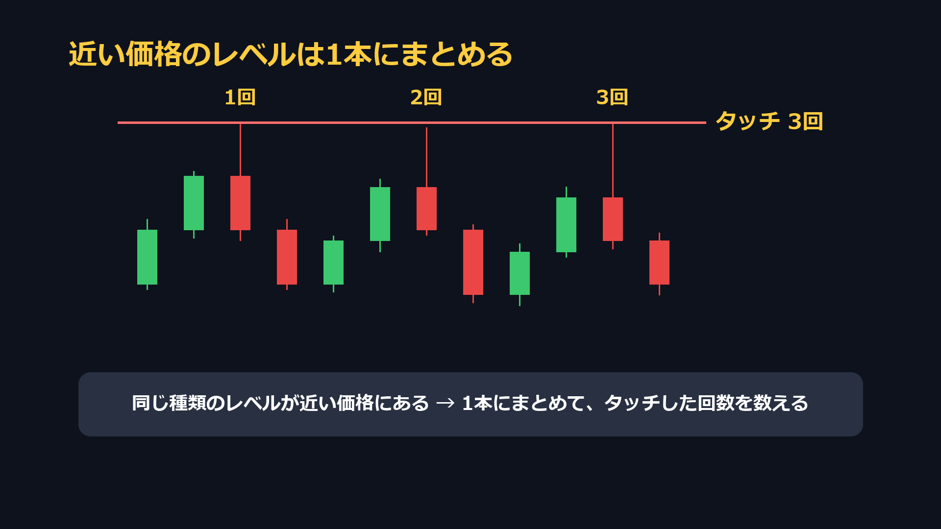 同じ種類のレベルが近い価格にあるときは1本にまとめて、タッチした回数を数える