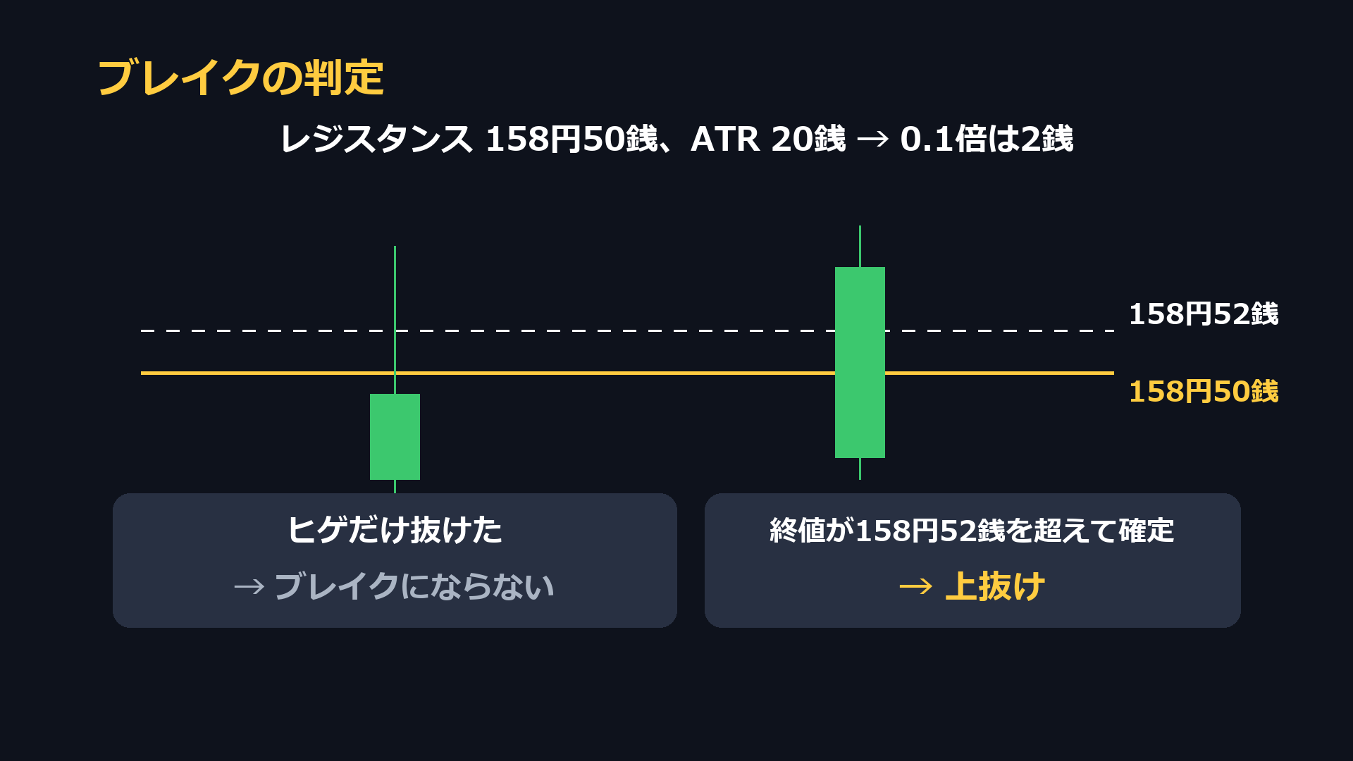 ブレイクの判定。レジスタンス158円50銭、ATR20銭なら0.1倍は2銭。終値が158円52銭を超えて確定したら上抜け。ヒゲだけ抜けてもブレイクにならない