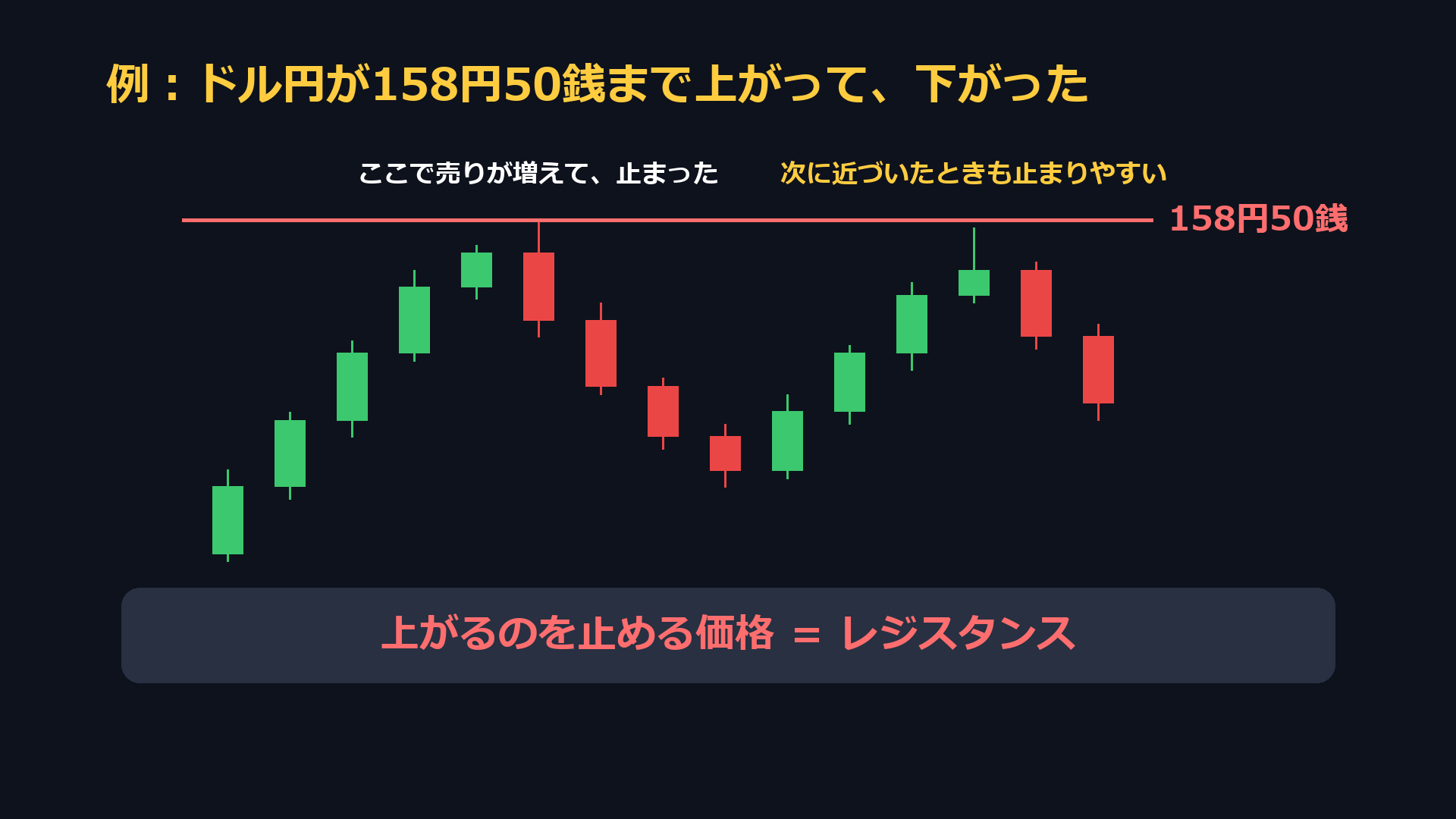 ドル円が158円50銭まで上がって下がった例。ここで売りが増えて止まった価格で、次に近づいたときも止まりやすい