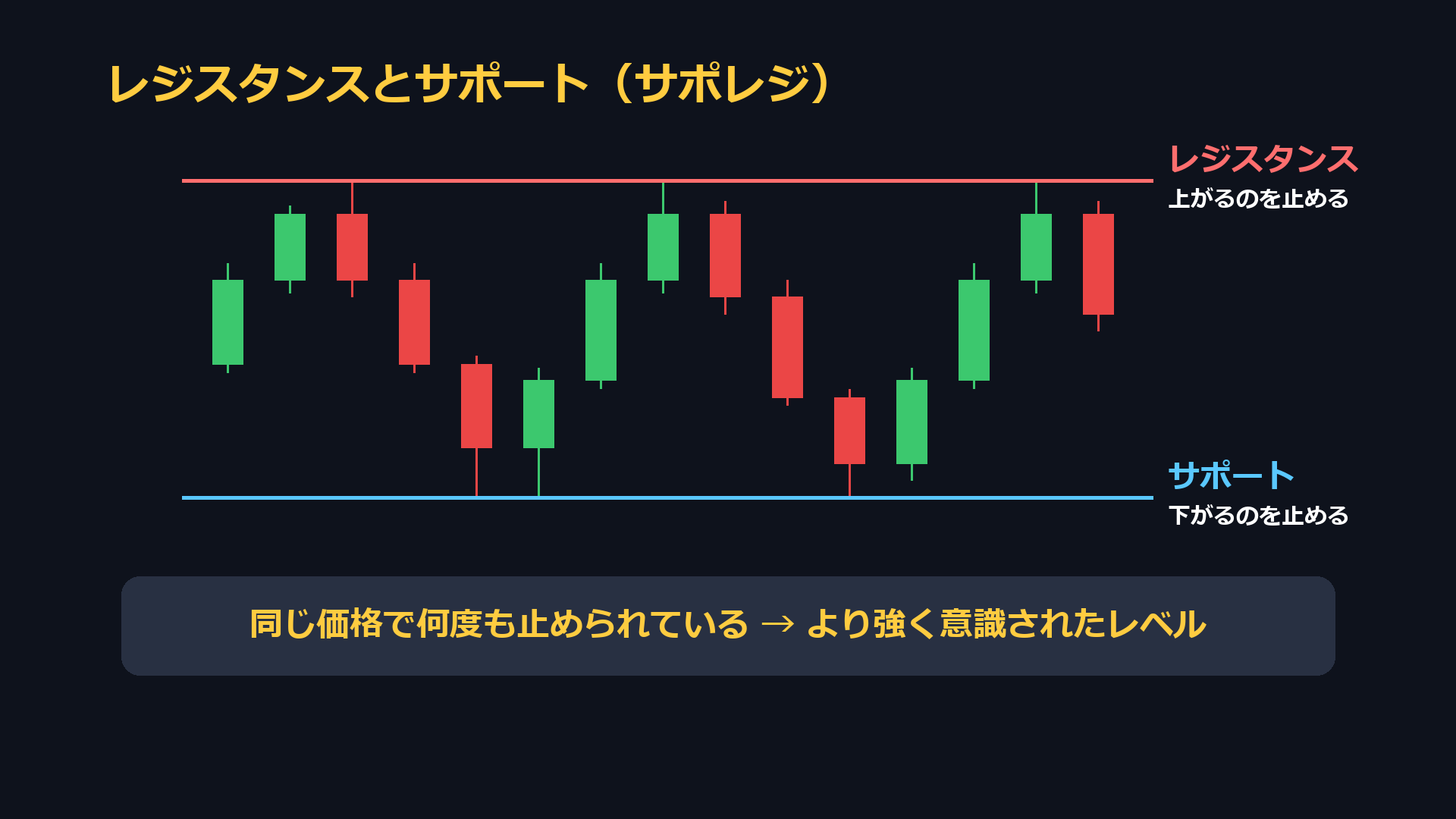 レジスタンスは上がるのを止める価格、サポートは下がるのを止める価格。同じ価格で何度も止められているとより強く意識されたレベル