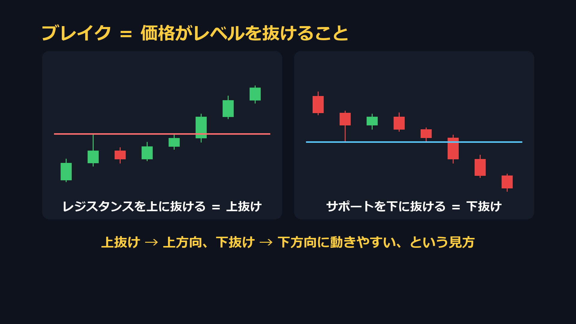 ブレイクは価格がレベルを抜けること。レジスタンスを上に抜けると上抜け、サポートを下に抜けると下抜け