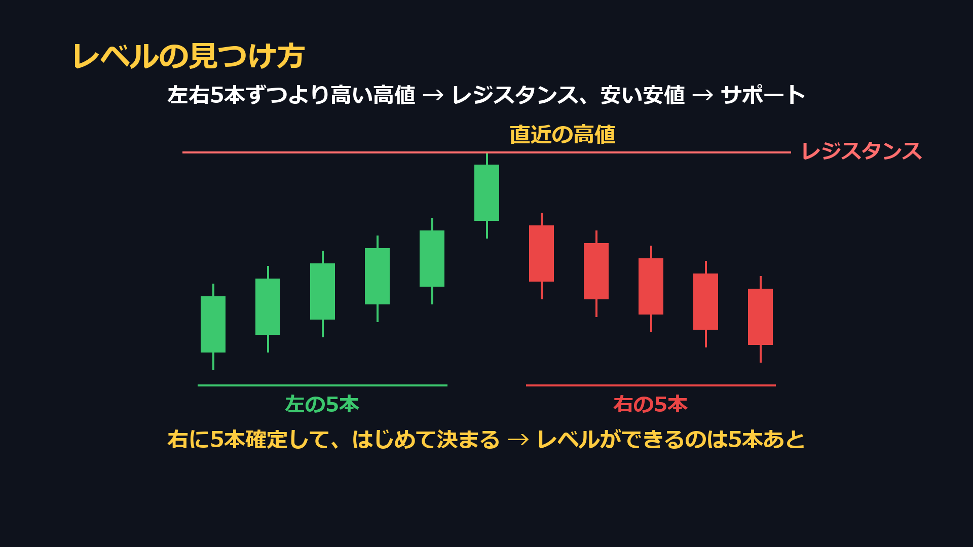 レベルの見つけ方。左右5本ずつより高い高値がレジスタンス、安い安値がサポート。右に5本確定してはじめて決まる