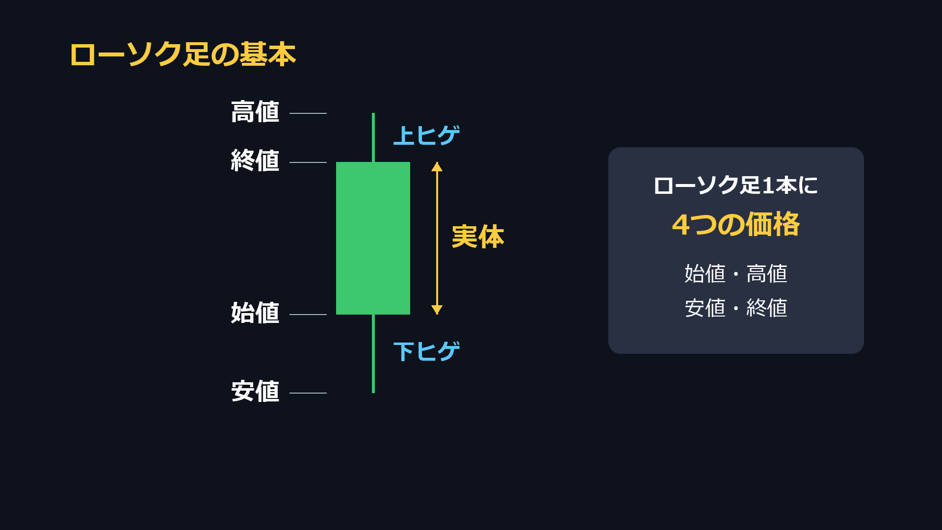 ローソク足の基本。ローソク足1本に始値・高値・安値・終値の4つの価格。実体、上ヒゲ、下ヒゲ