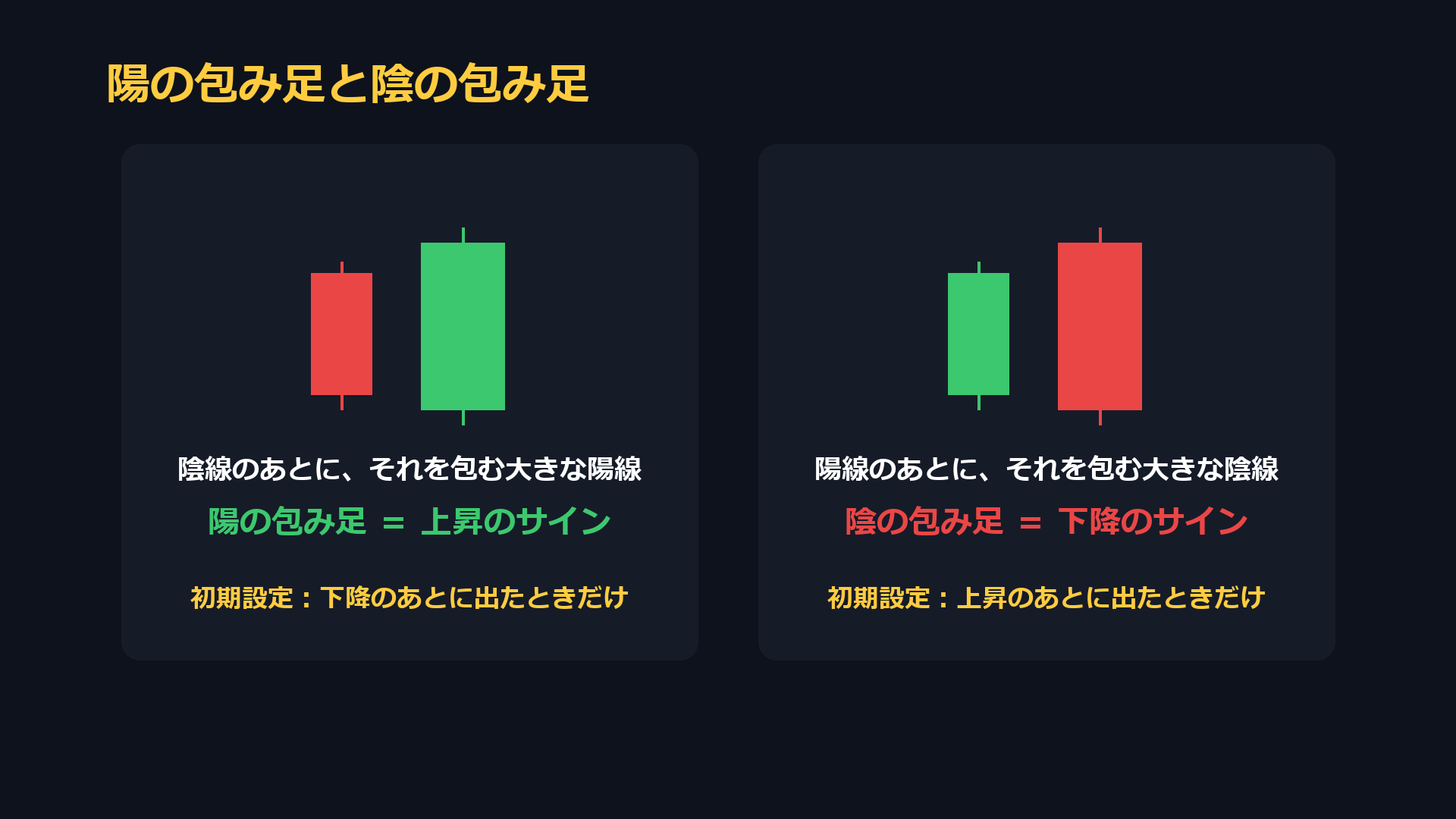 陽の包み足と陰の包み足。初期設定では陽の包み足は下降のあと、陰の包み足は上昇のあとに出たときだけ検出
