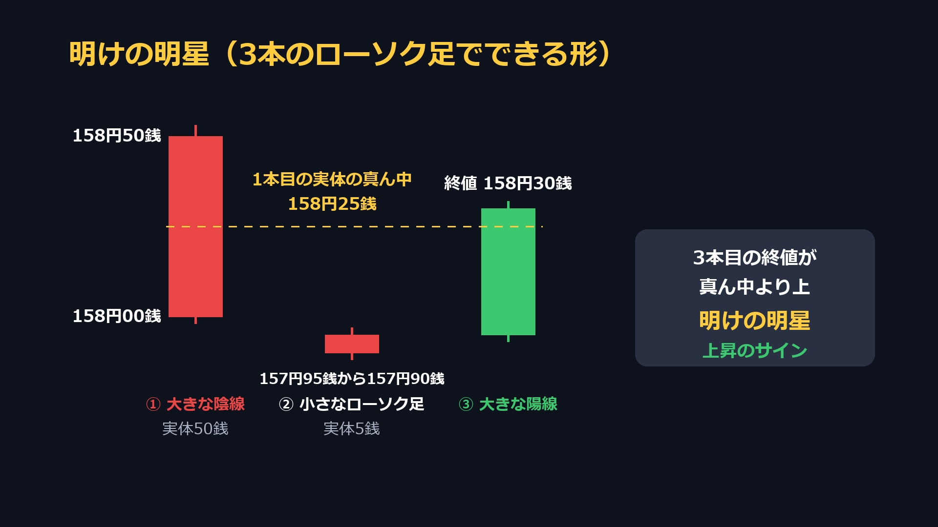 明けの明星の例。1本目は実体50銭の陰線、2本目は実体5銭の小さなローソク足、3本目の終値158円30銭は1本目の実体の真ん中158円25銭より上