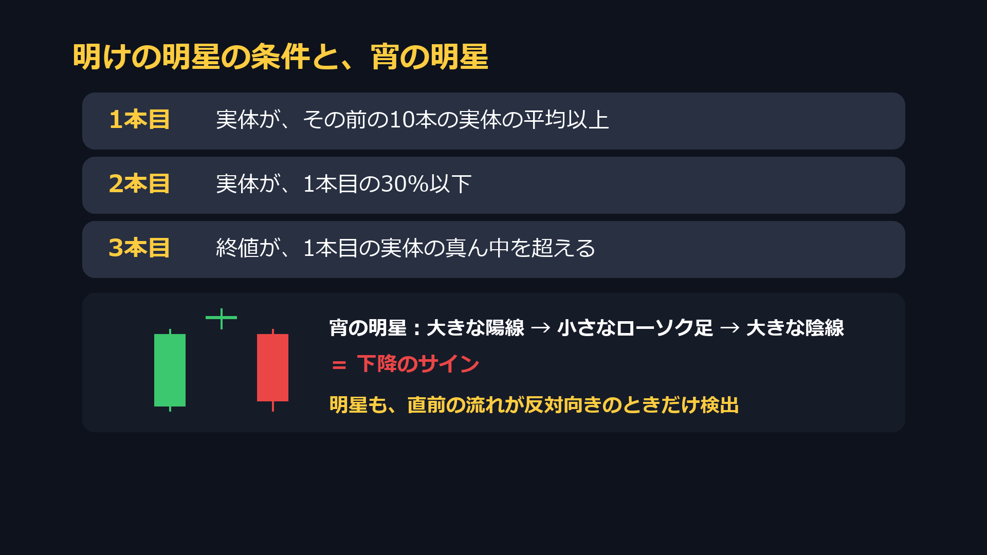 明けの明星の条件と宵の明星。1本目の実体が前の10本の平均以上、2本目の実体が1本目の30%以下、3本目の終値が1本目の実体の真ん中を超える