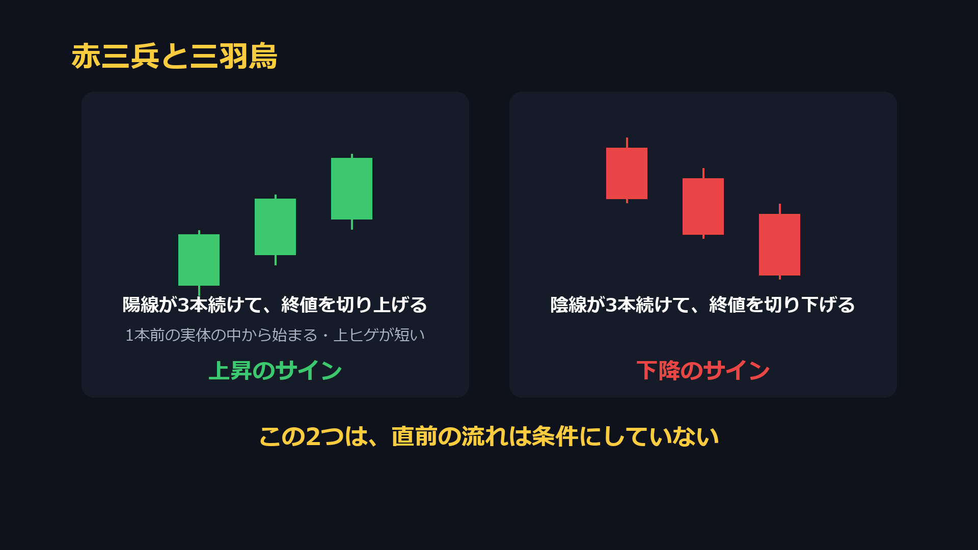 赤三兵と三羽烏。赤三兵は陽線が3本続けて終値を切り上げる形、三羽烏は陰線が3本続けて終値を切り下げる形