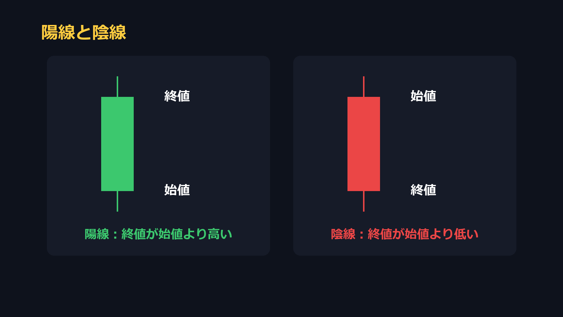 陽線と陰線。陽線は終値が始値より高い、陰線は終値が始値より低い