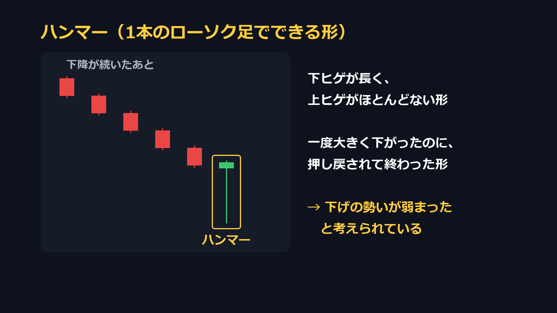 ハンマー。下降が続いたあとに出る、下ヒゲが長く上ヒゲがほとんどない形