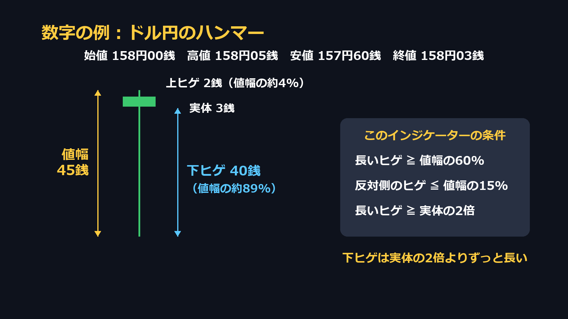 ドル円のハンマーの例。値幅45銭、下ヒゲ40銭(約89%)、上ヒゲ2銭(約4%)、実体3銭