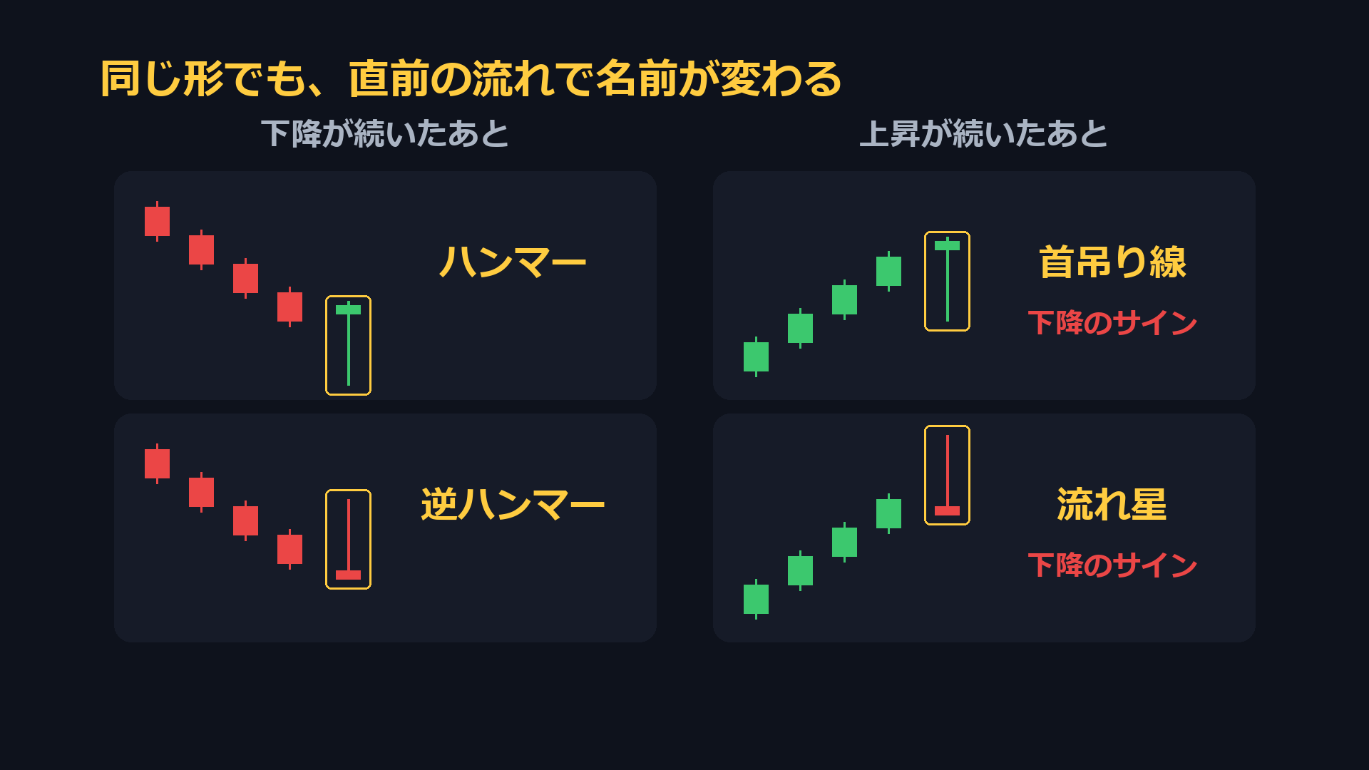 同じ形でも直前の流れで名前が変わる。下降が続いたあとはハンマーと逆ハンマー、上昇が続いたあとは首吊り線と流れ星