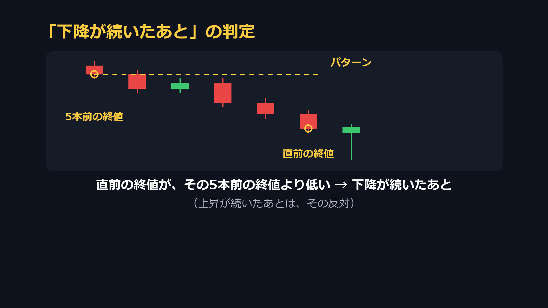 下降が続いたあとの判定。直前の終値が、その5本前の終値より低ければ下降が続いたあと