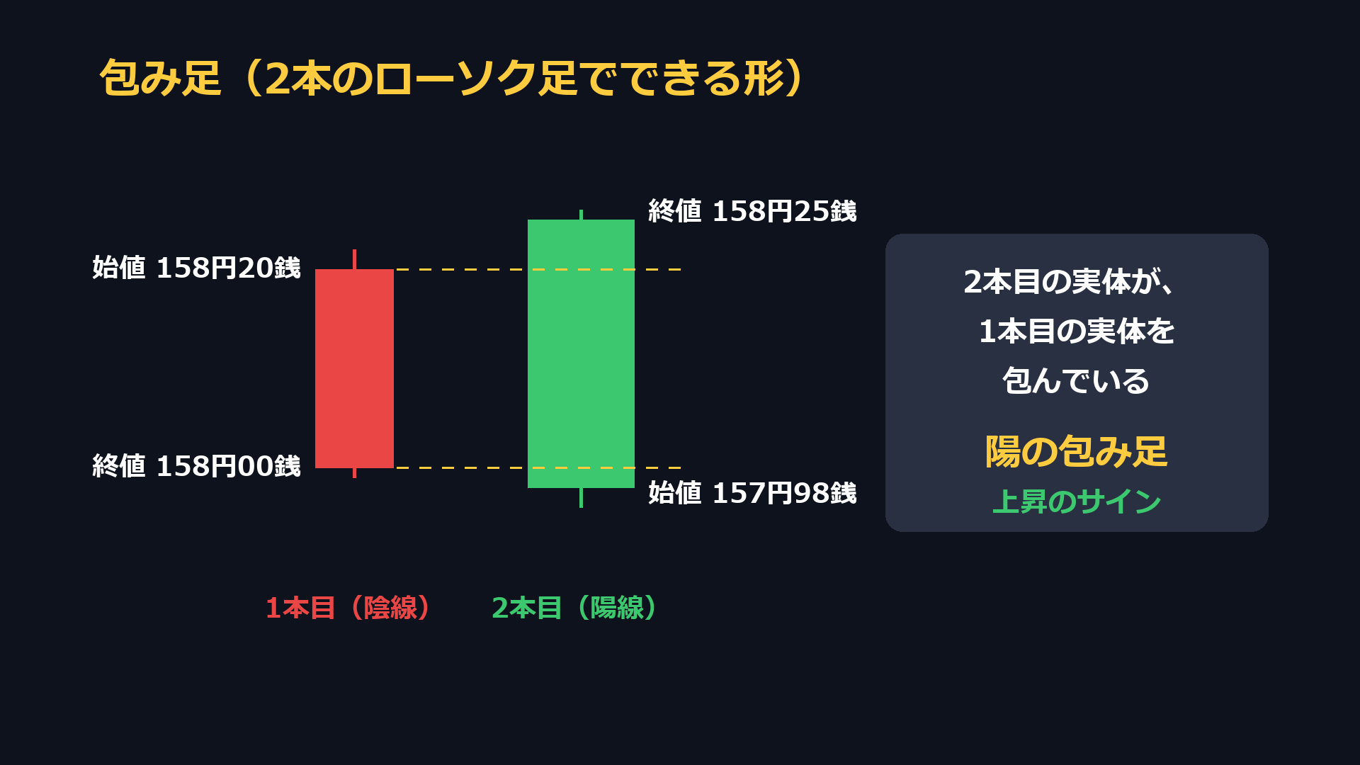陽の包み足の例。1本目は158円20銭から158円00銭の陰線、2本目は157円98銭から158円25銭の陽線で、2本目の実体が1本目の実体を包んでいる