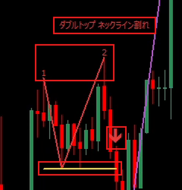 赤の線で表示されたダブルトップ。高値の1と2の番号、黄色のネックライン、「ダブルトップ ネックライン割れ」の表示、下向きの矢印を赤枠で囲んだ画像