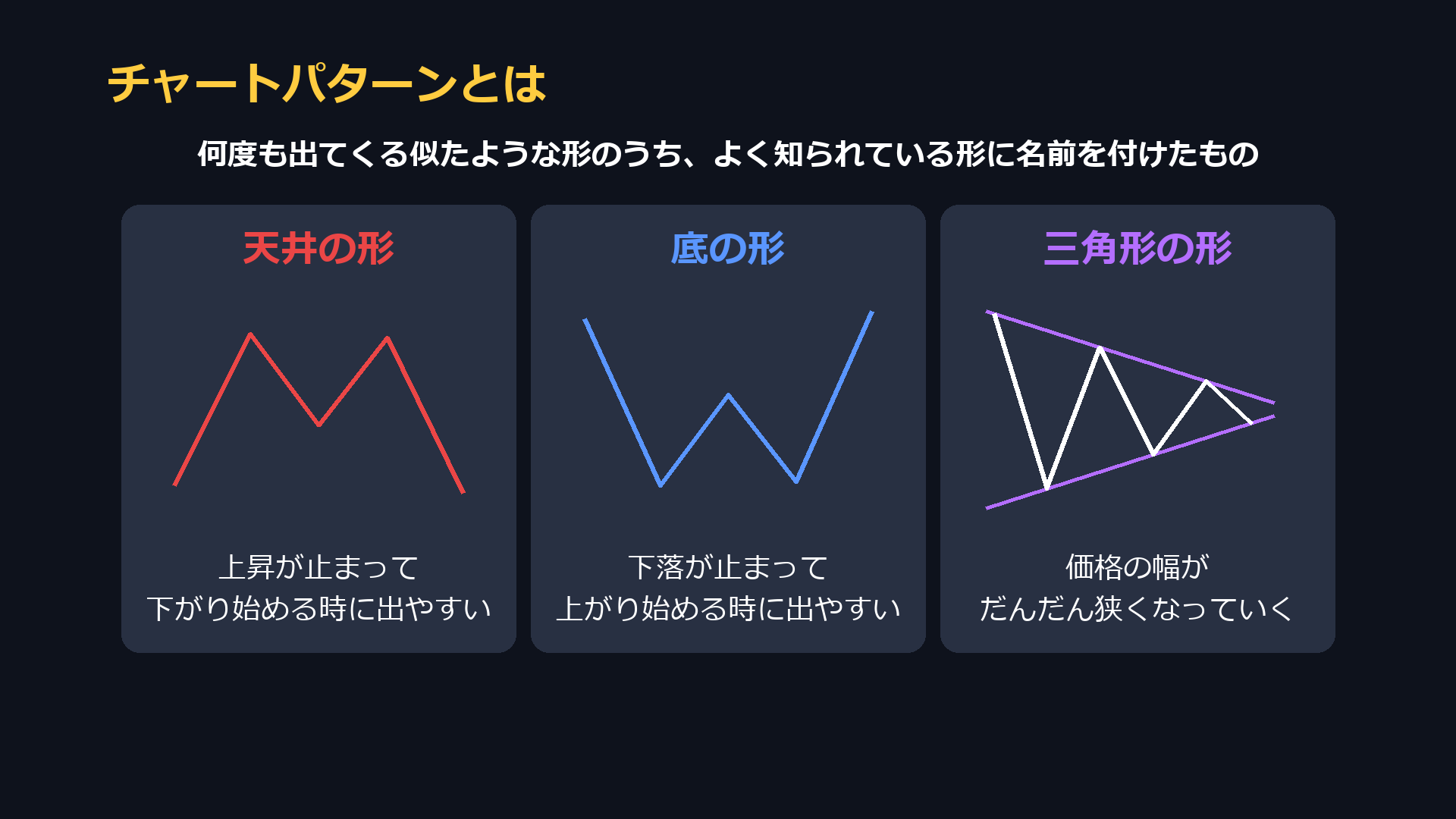 チャートパターンとは。天井の形、底の形、三角形の形