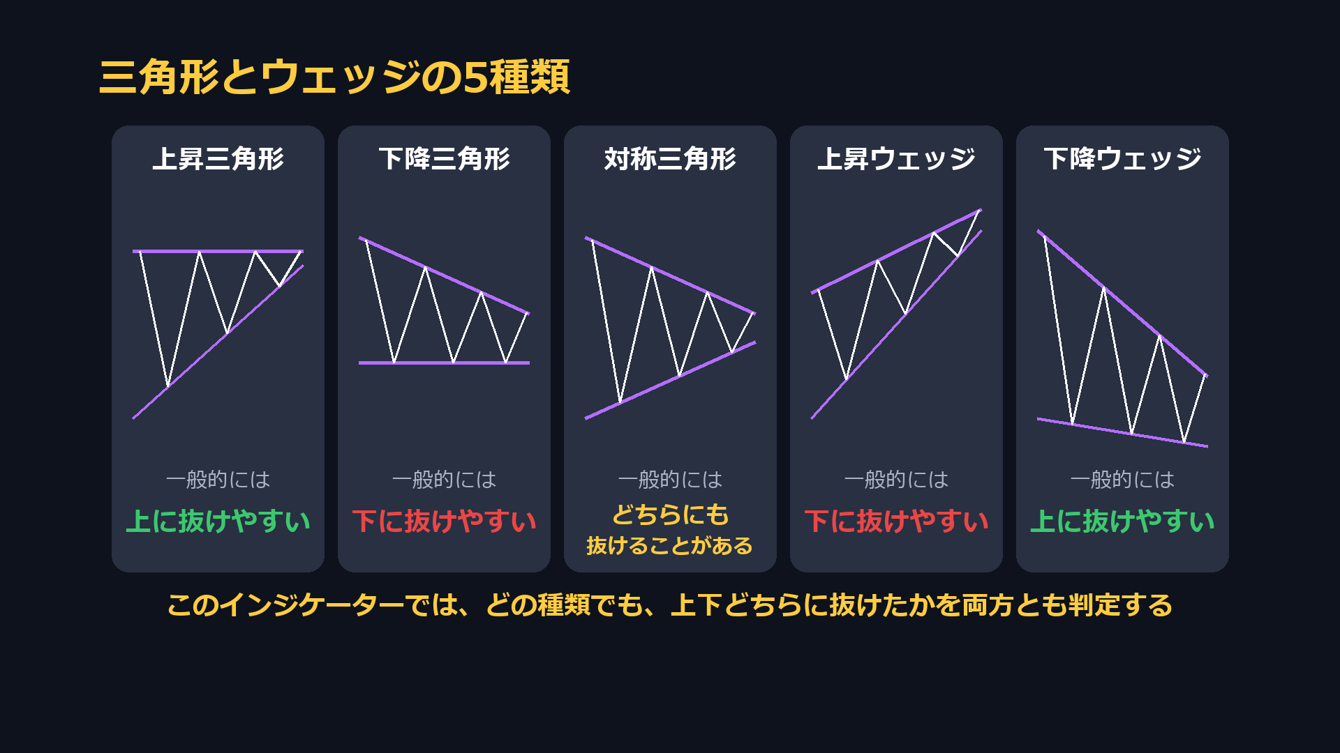 三角形とウェッジの5種類。上昇三角形、下降三角形、対称三角形、上昇ウェッジ、下降ウェッジ