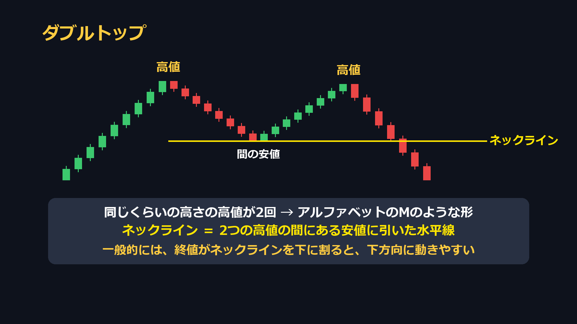 ダブルトップ。同じくらいの高さの高値が2回できるMのような形と、間の安値に引いたネックライン