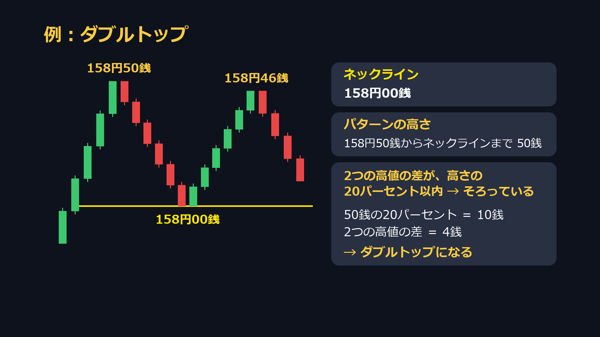 例：ダブルトップ。高値158円50銭と158円46銭、ネックライン158円00銭、パターンの高さ50銭