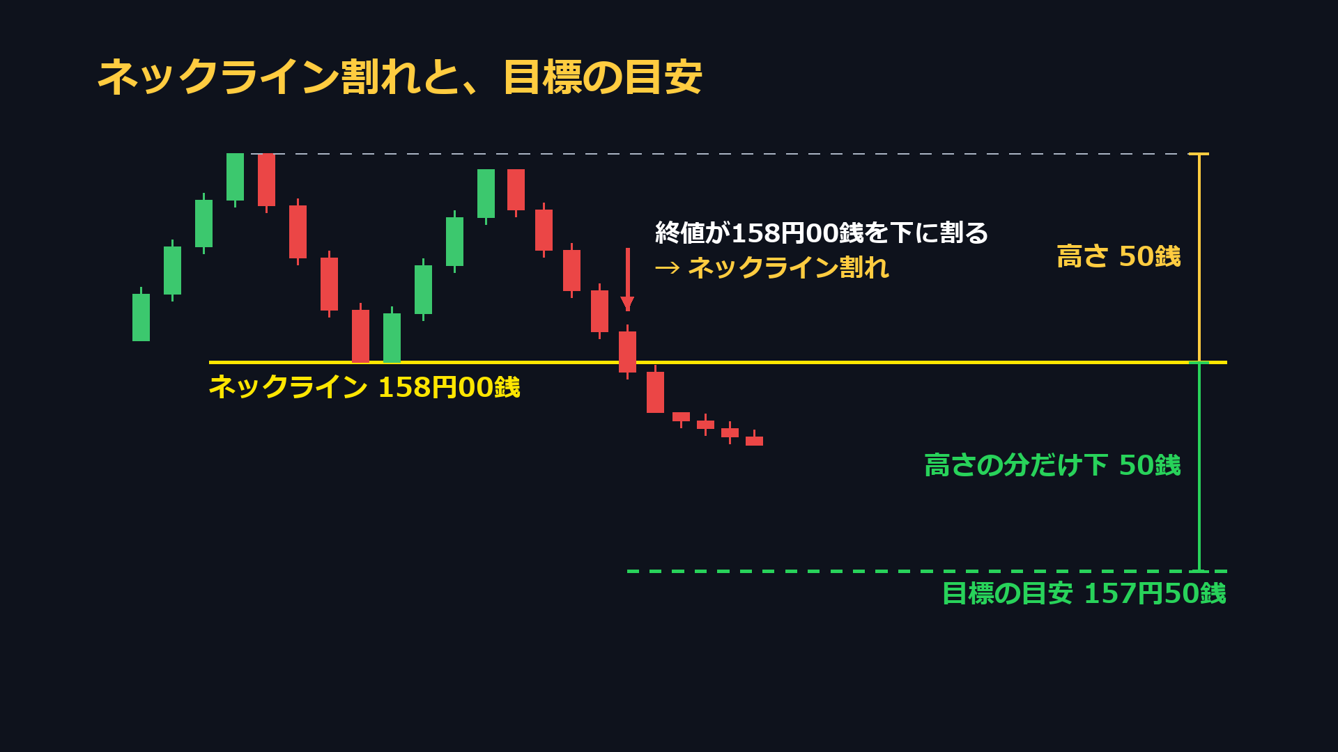ネックライン割れと目標の目安。終値が158円00銭を下に割るとネックライン割れ、目標の目安は50銭下の157円50銭