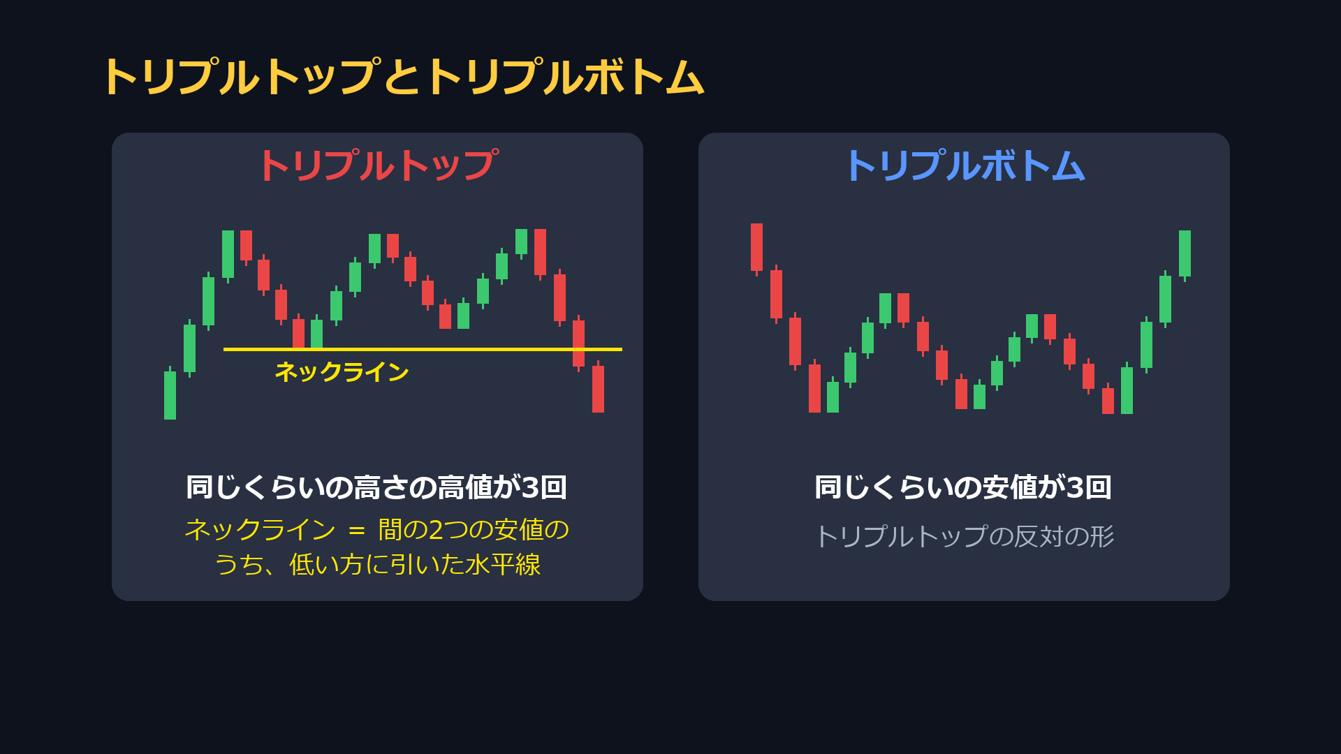 トリプルトップとトリプルボトム。ネックラインは間の2つの安値のうち低い方に引いた水平線